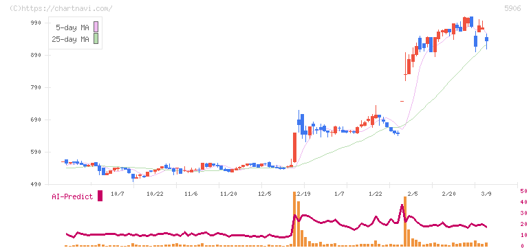 エムケー精工(5906)の日足チャート