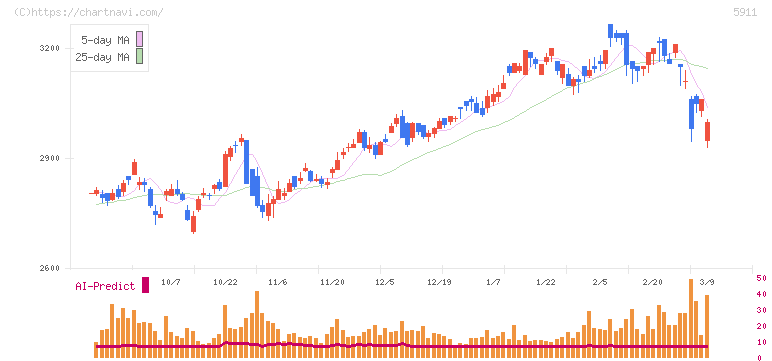 横河ブリッジホールディングス(5911)の日足チャート