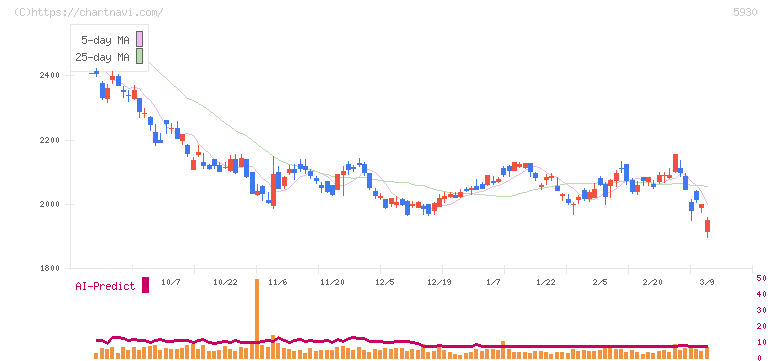 文化シヤッター(5930)の日足チャート