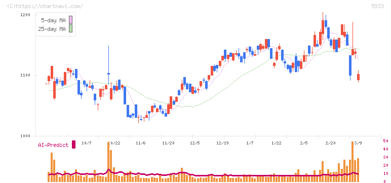 アルインコ(5933)の日足チャート