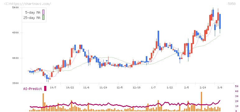 三洋工業(5958)の日足チャート