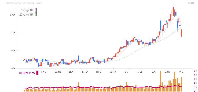 東京製綱(5981)の日足チャート