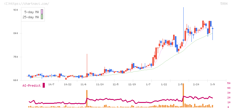兼房(5984)の日足チャート