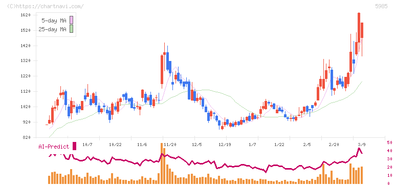 サンコール(5985)の日足チャート