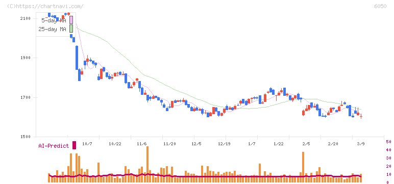 イー・ガーディアン(6050)の日足チャート