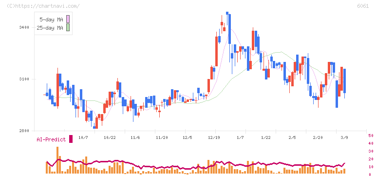 ユニバーサル園芸社(6061)の日足チャート