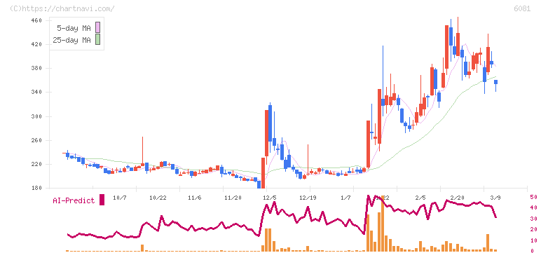 アライドアーキテクツ(6081)の日足チャート