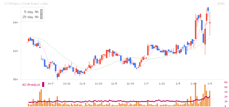 エンバイオ・ホールディングス(6092)の日足チャート