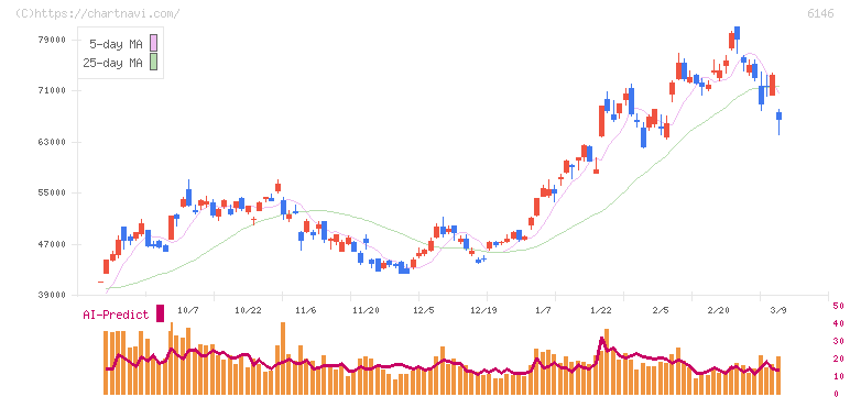 ディスコ(6146)の日足チャート