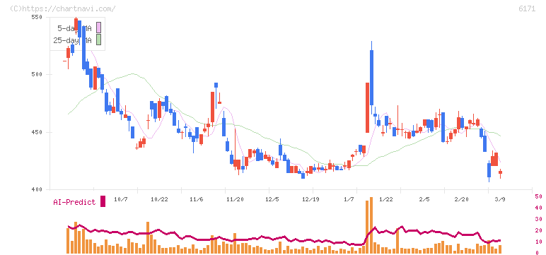 土木管理総合試験所(6171)の日足チャート