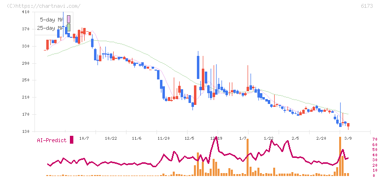 アクアライン(6173)の日足チャート