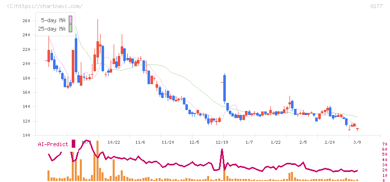 ＡｐｐＢａｎｋ(6177)の日足チャート