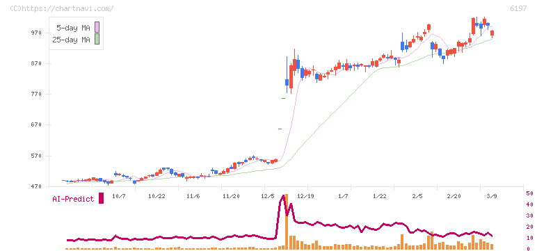 ソラスト(6197)の日足チャート