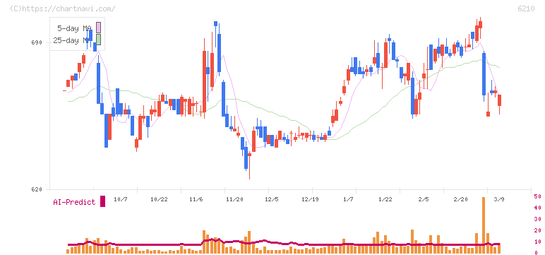 ＴＯＹＯイノベックス(6210)の日足チャート