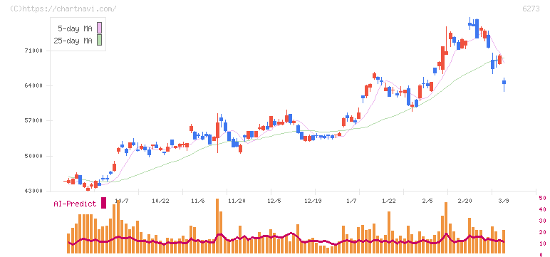 ＳＭＣ(6273)の日足チャート