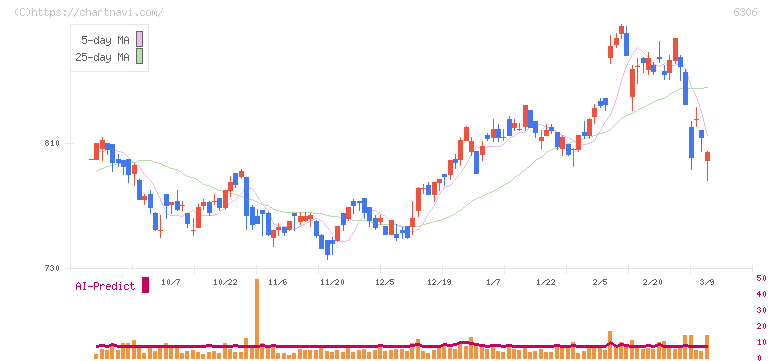 日工(6306)の日足チャート