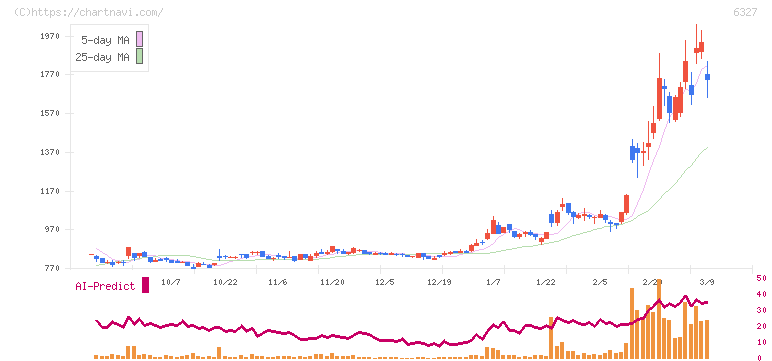 北川精機(6327)の日足チャート
