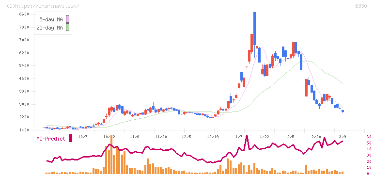 東洋エンジニアリング(6330)の日足チャート