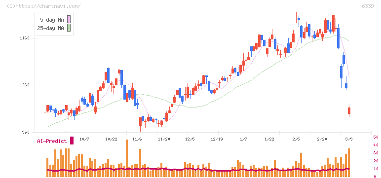 新東工業(6339)の日足チャート