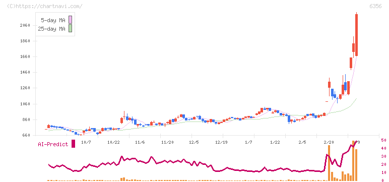 日本ギア工業(6356)の日足チャート
