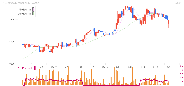東京自働機械製作所(6360)の日足チャート