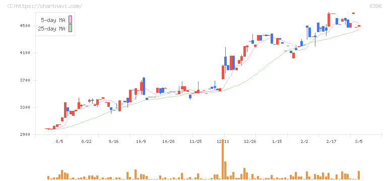 宇野澤組鐵工所(6396)の日足チャート