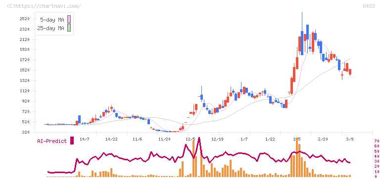 ヒーハイスト(6433)の日足チャート