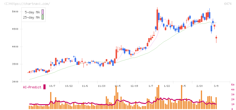不二越(6474)の日足チャート