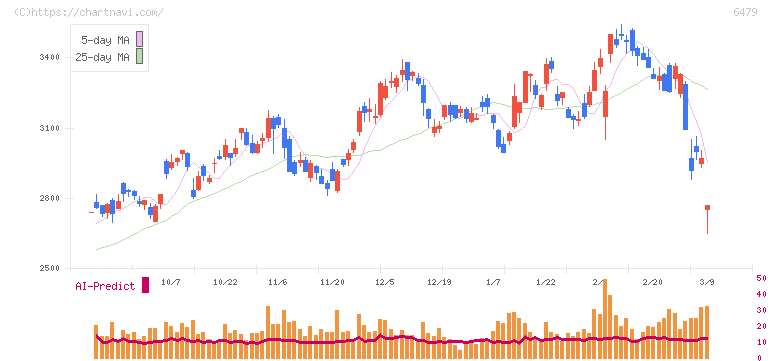 ミネベアミツミ(6479)の日足チャート