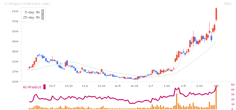 オキサイド(6521)の日足チャート