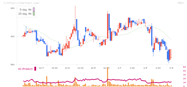 みらいワークス(6563)の日足チャート