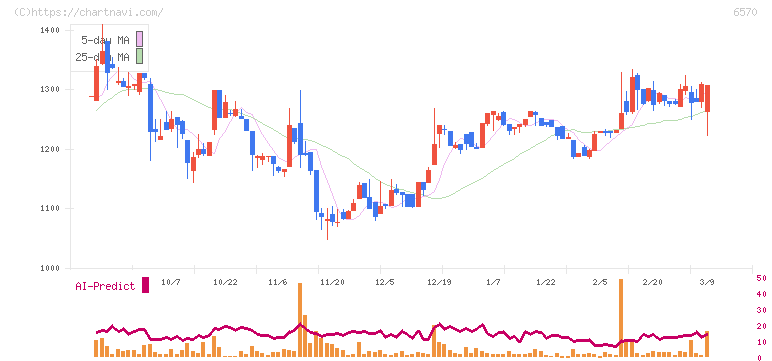 共和コーポレーション(6570)の日足チャート