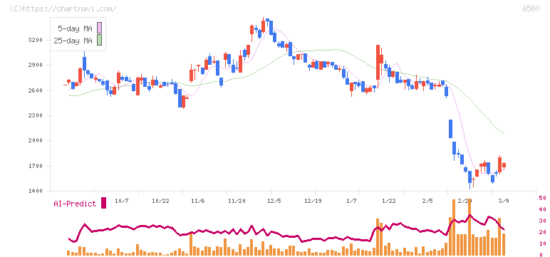 ライトアップ(6580)の日足チャート