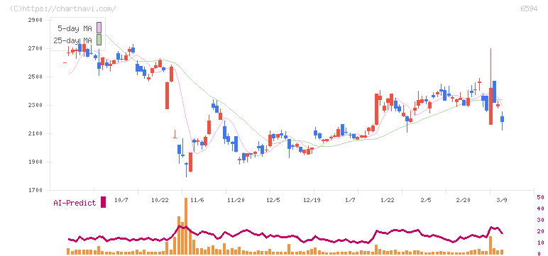 ニデック(6594)の日足チャート