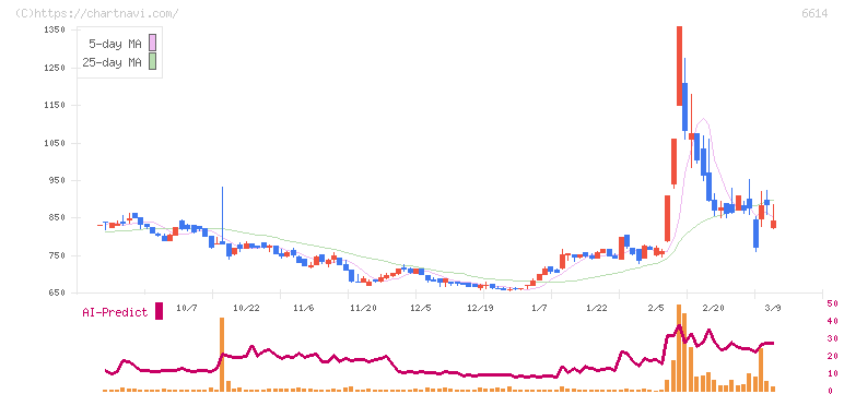 シキノハイテック(6614)の日足チャート