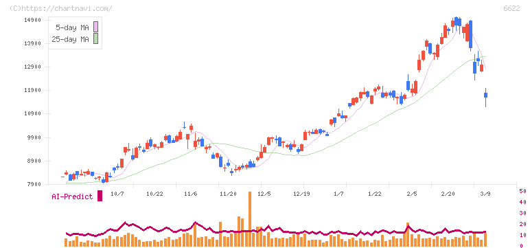ダイヘン(6622)の日足チャート