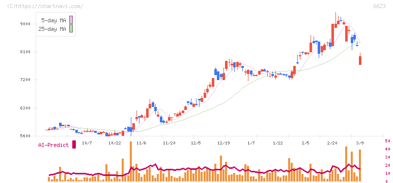 愛知電機(6623)の日足チャート
