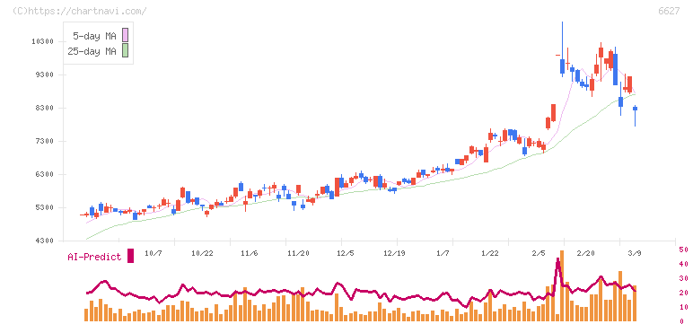 テラプローブ(6627)の日足チャート