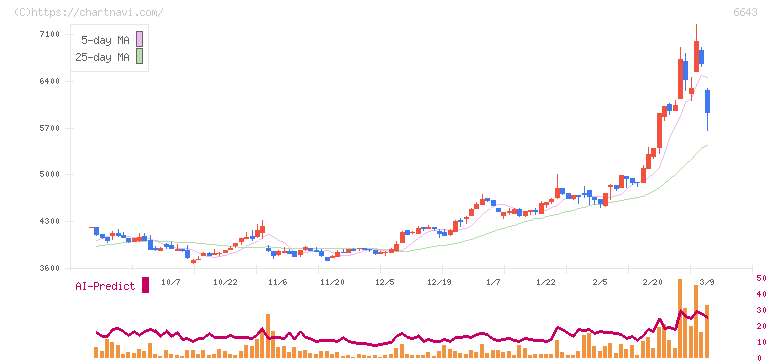 戸上電機製作所(6643)の日足チャート