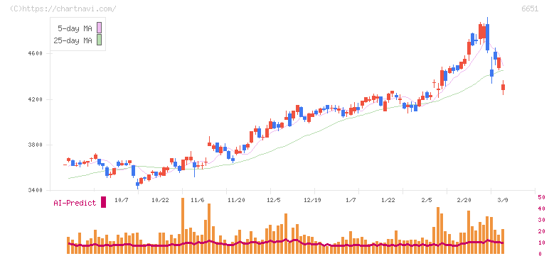日東工業(6651)の日足チャート