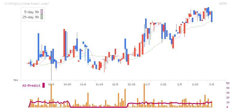 東洋電機(6655)の日足チャート