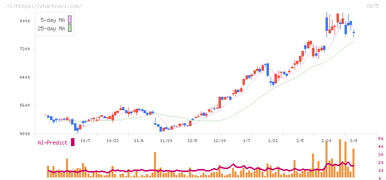サクサ(6675)の日足チャート
