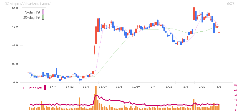 バッファロー(6676)の日足チャート