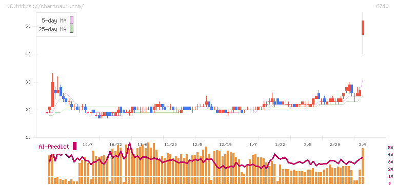 ジャパンディスプレイ(6740)の日足チャート