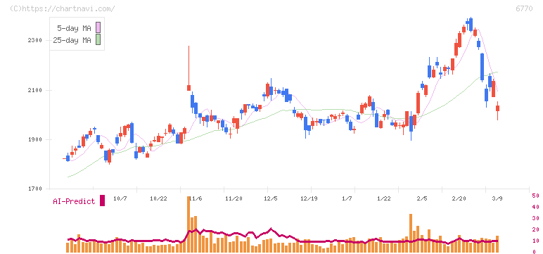 アルプスアルパイン(6770)の日足チャート