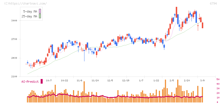 フォスター電機(6794)の日足チャート