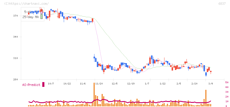 京写(6837)の日足チャート