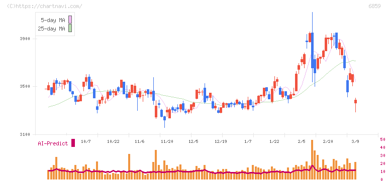 エスペック(6859)の日足チャート