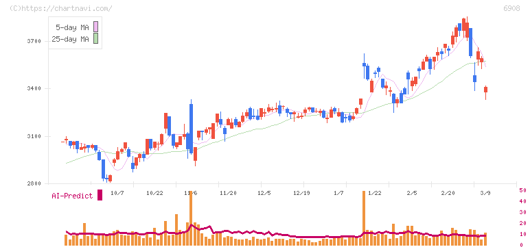 イリソ電子工業(6908)の日足チャート