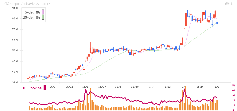 山一電機(6941)の日足チャート